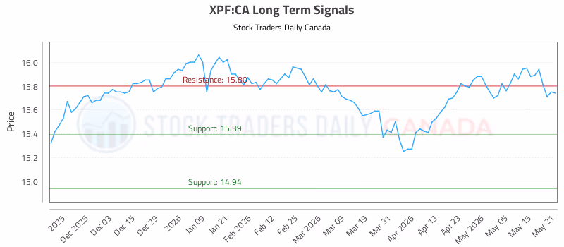 Stock Chart for XPF:CA
