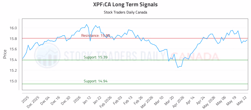 Stock Chart for XPF:CA