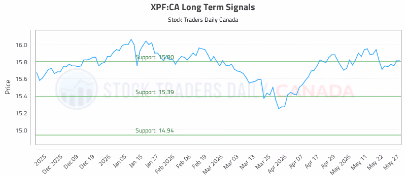 Stock Chart for XPF:CA
