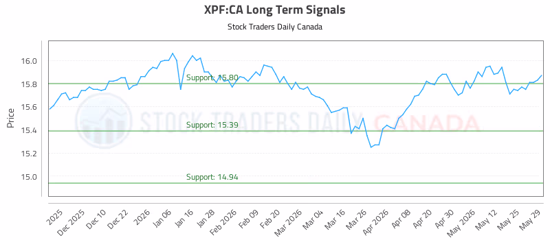 Stock Chart for XPF:CA