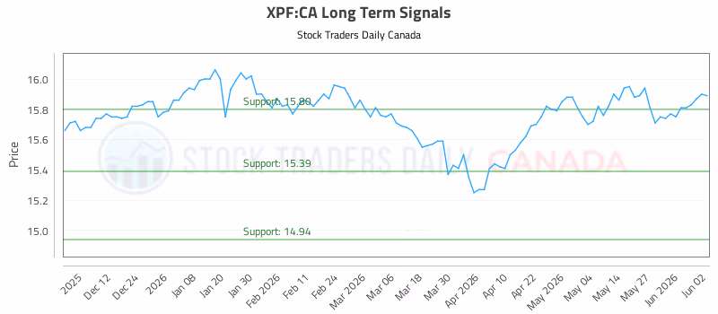 Stock Chart for XPF:CA