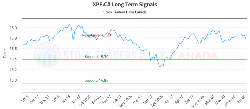 Stock Chart for XPF:CA