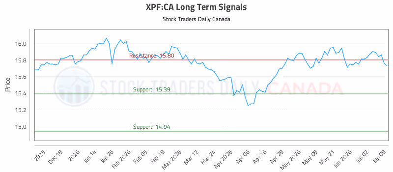Stock Chart for XPF:CA