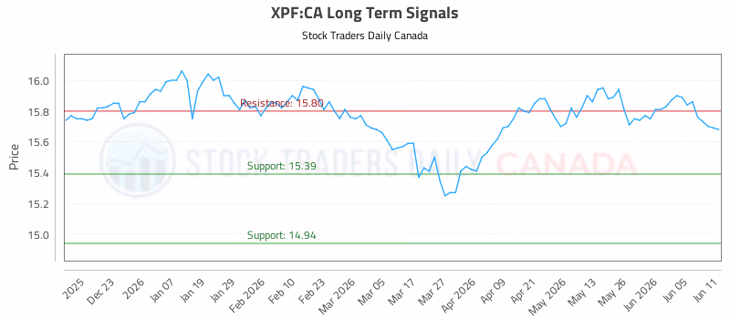 Stock Chart for XPF:CA