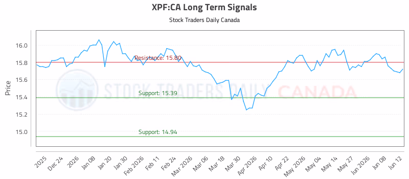 Stock Chart for XPF:CA