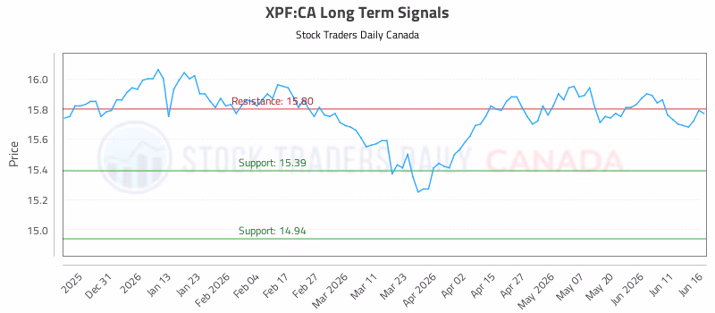 Stock Chart for XPF:CA