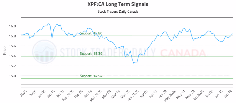Stock Chart for XPF:CA
