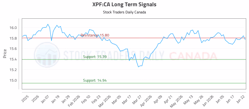 Stock Chart for XPF:CA