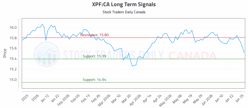 Stock Chart for XPF:CA