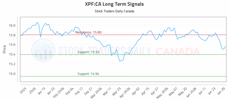 Stock Chart for XPF:CA