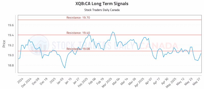 Stock Chart for XQB:CA
