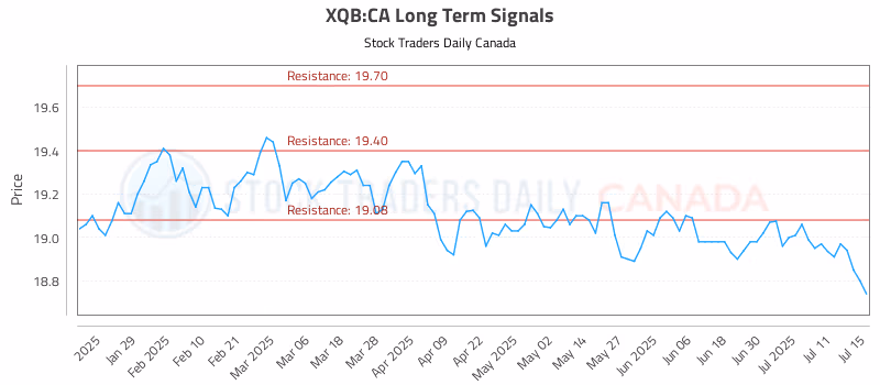 Stock Chart for XQB:CA
