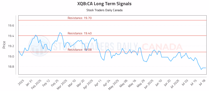 Stock Chart for XQB:CA