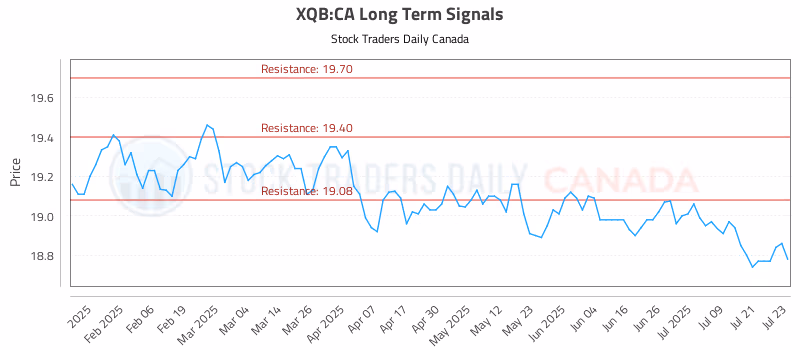 Stock Chart for XQB:CA