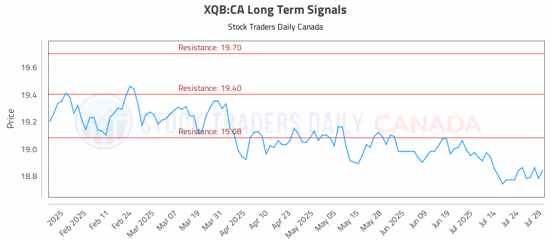 Stock Chart for XQB:CA