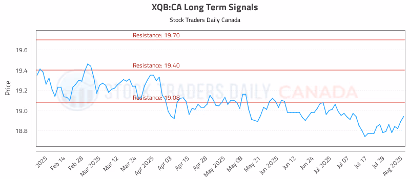 Stock Chart for XQB:CA