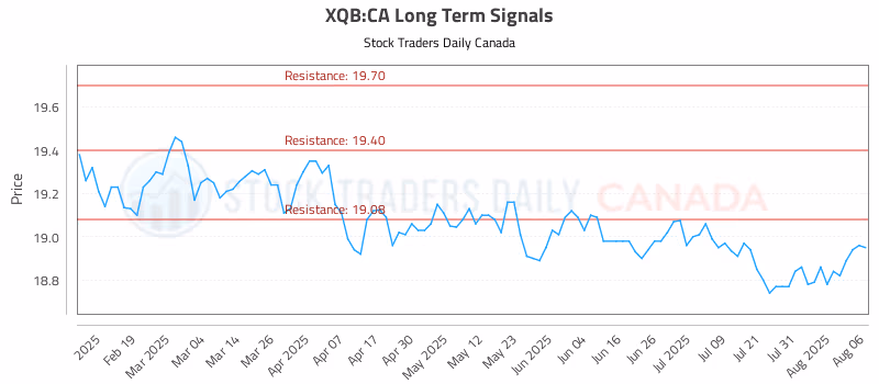 Stock Chart for XQB:CA