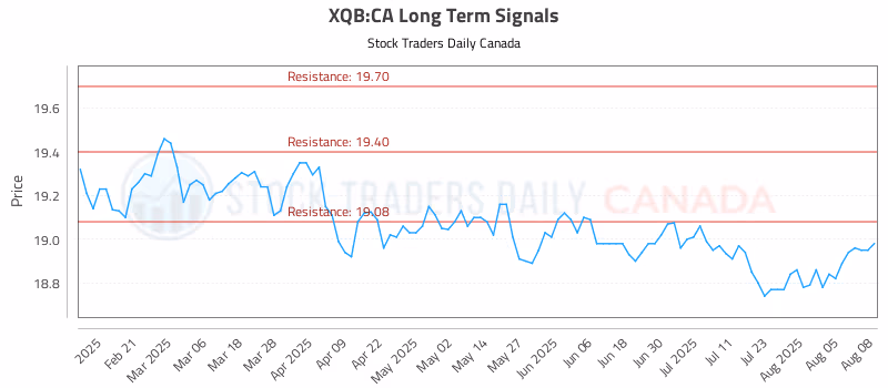 Stock Chart for XQB:CA