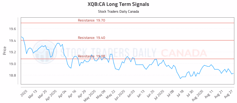 Stock Chart for XQB:CA