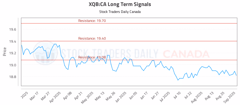 Stock Chart for XQB:CA