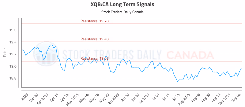 Stock Chart for XQB:CA