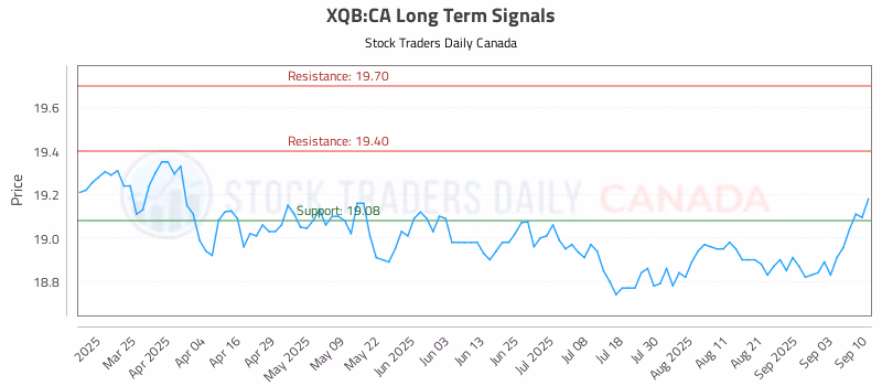 Stock Chart for XQB:CA