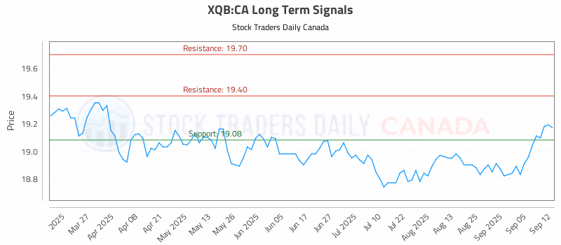 Stock Chart for XQB:CA