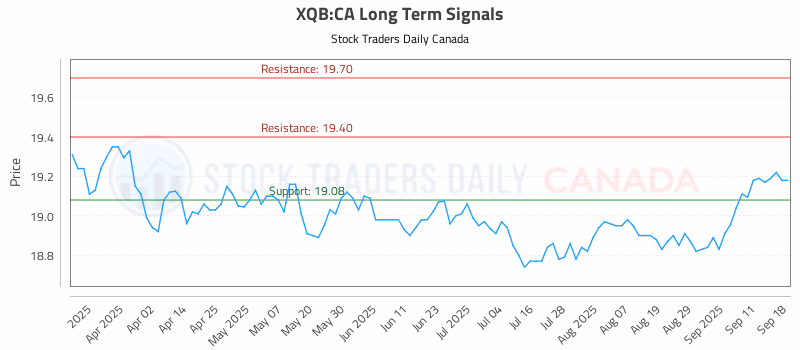 Stock Chart for XQB:CA