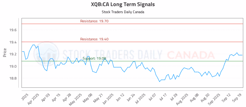 Stock Chart for XQB:CA