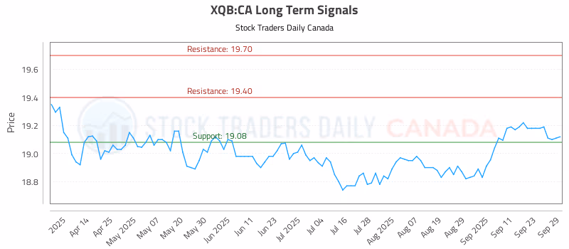 Stock Chart for XQB:CA