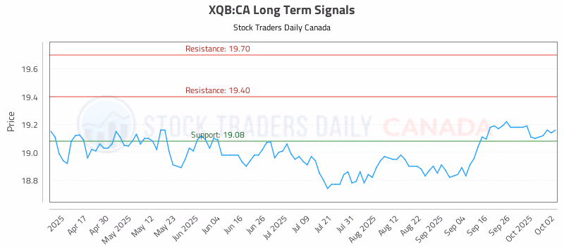 Stock Chart for XQB:CA