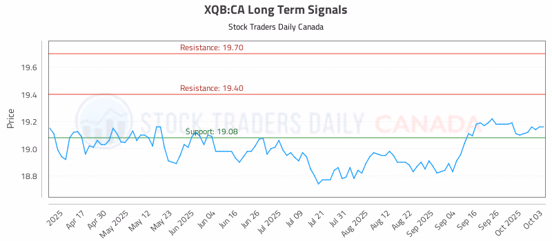 Stock Chart for XQB:CA