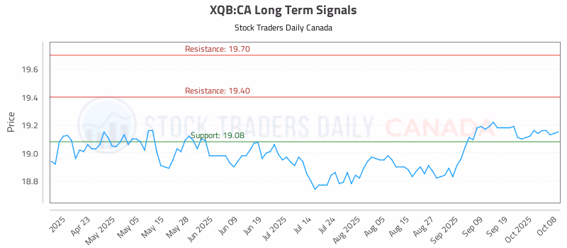 Stock Chart for XQB:CA