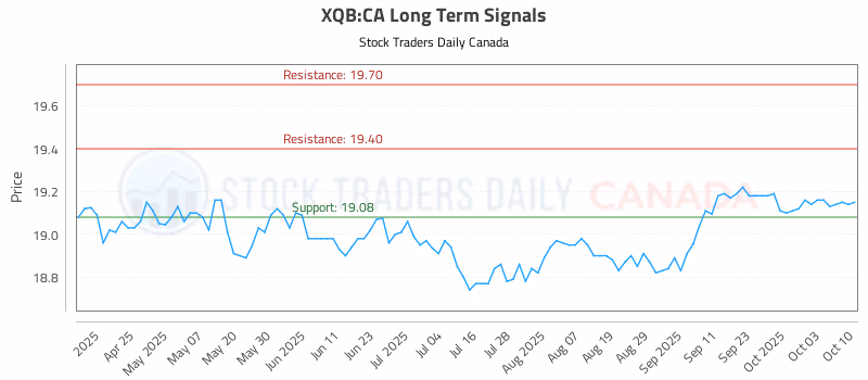 Stock Chart for XQB:CA