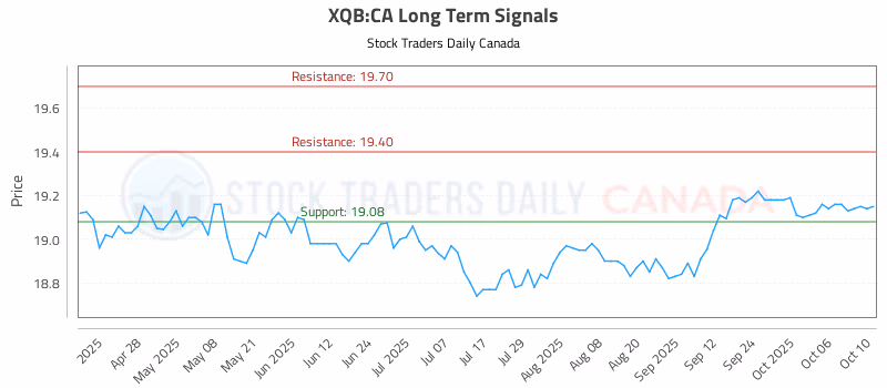 Stock Chart for XQB:CA