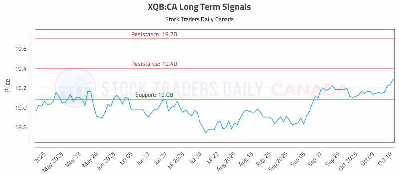 Stock Chart for XQB:CA