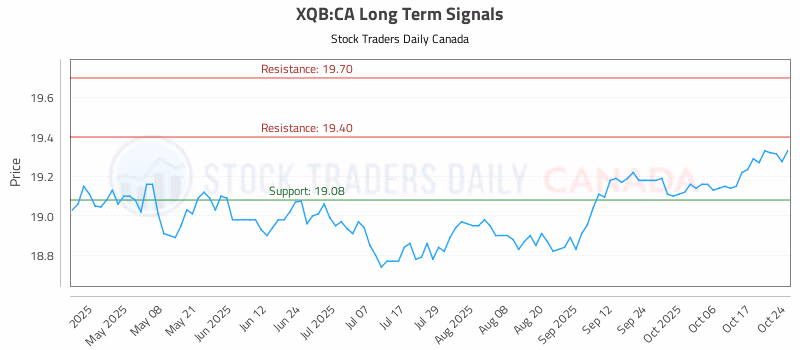 Stock Chart for XQB:CA