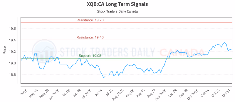 Stock Chart for XQB:CA