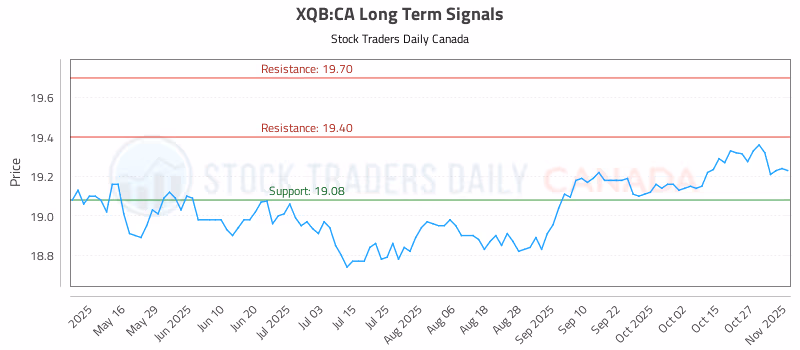 Stock Chart for XQB:CA