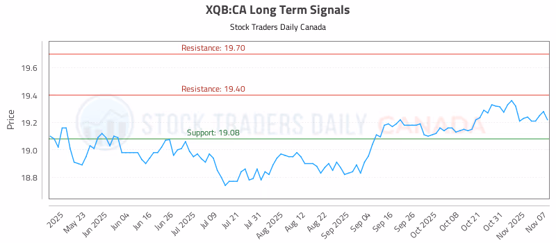 Stock Chart for XQB:CA