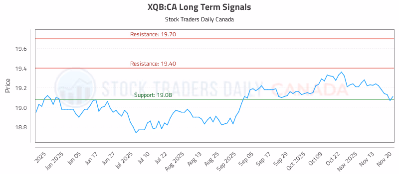 Stock Chart for XQB:CA