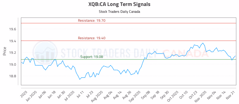 Stock Chart for XQB:CA