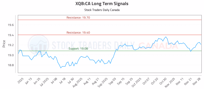 Stock Chart for XQB:CA