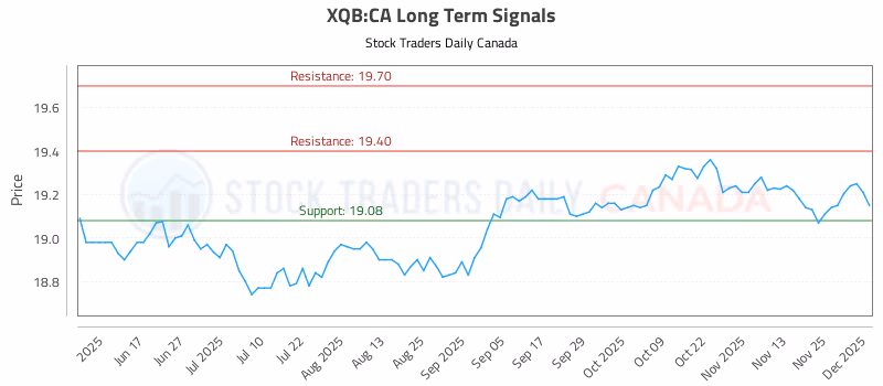 Stock Chart for XQB:CA