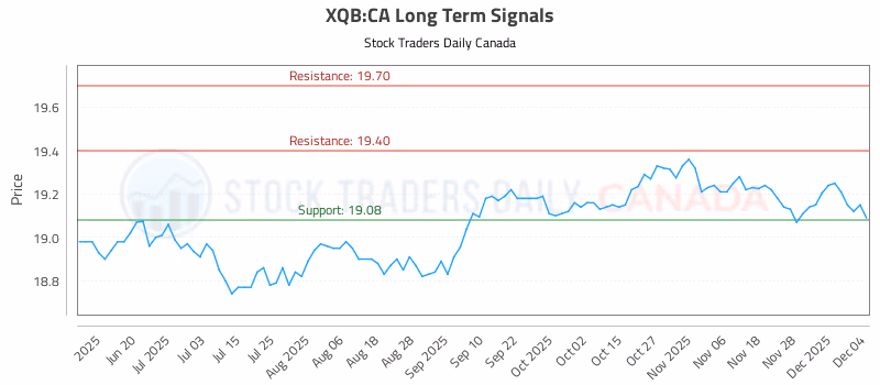 Stock Chart for XQB:CA
