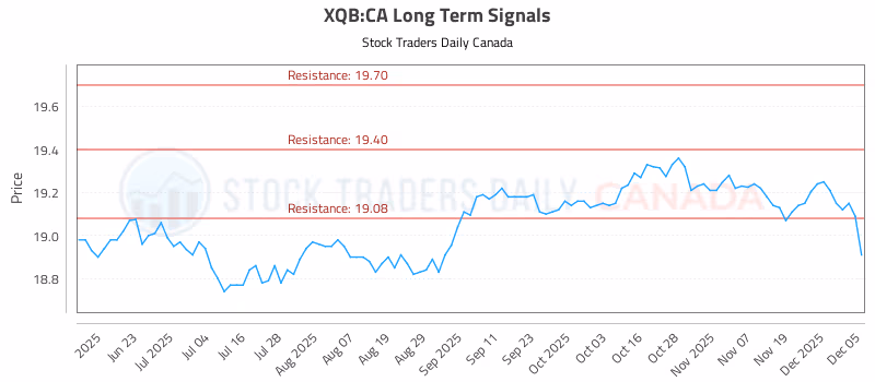 Stock Chart for XQB:CA