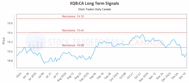 Stock Chart for XQB:CA