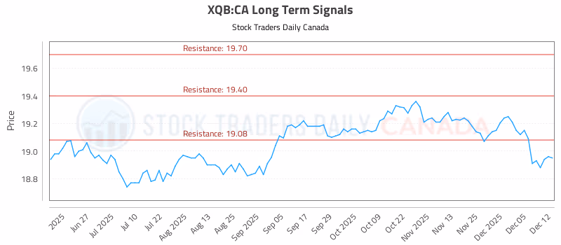 Stock Chart for XQB:CA