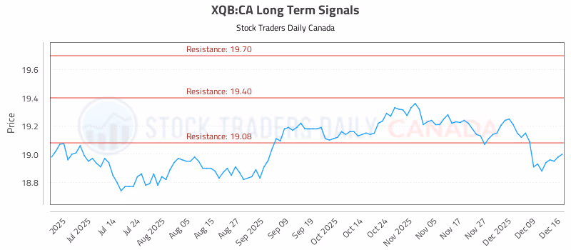 Stock Chart for XQB:CA