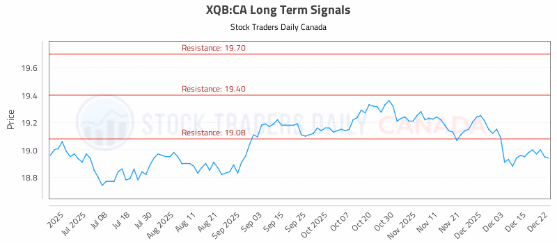 Stock Chart for XQB:CA